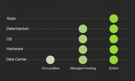 Managed Hosting